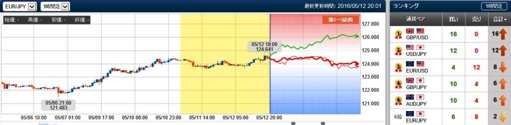 ユーロ円の未来チャート　20160512
